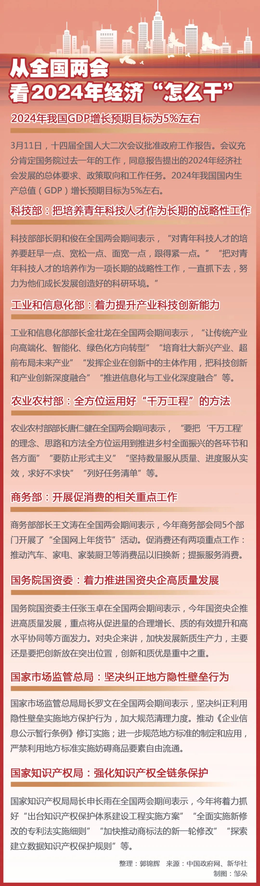 从全国两会看2024年经济“怎么干”