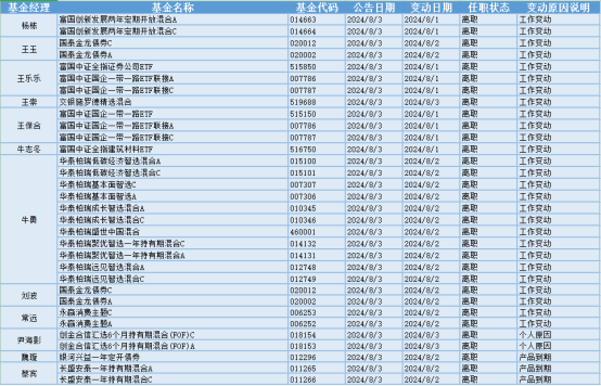 亚太股市全线暴跌遭遇黑色星期一，35位基金经理发生任职变动