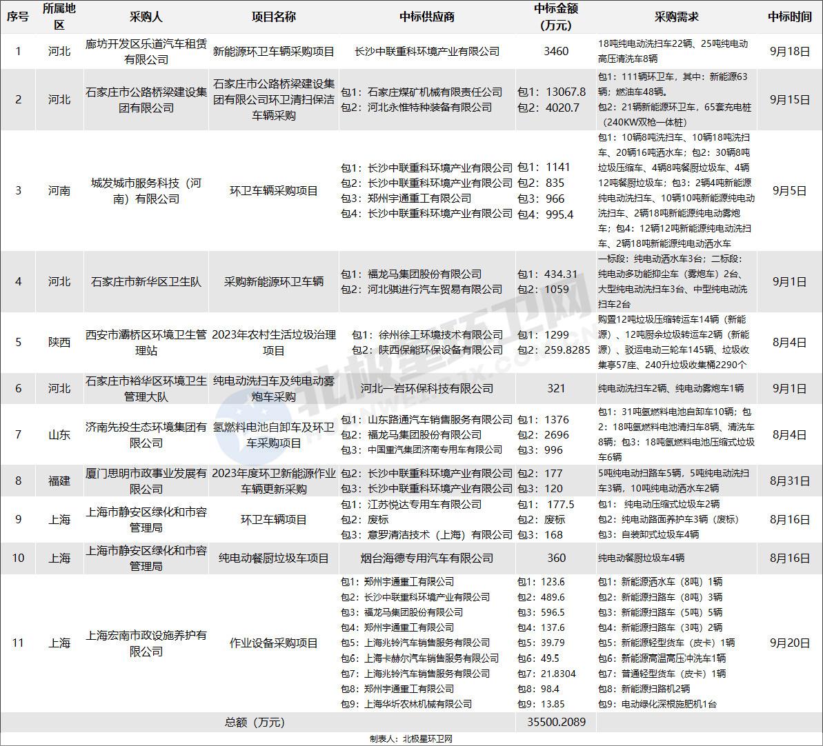 新能源环卫车市场火爆！近期投资额超12亿创下新高