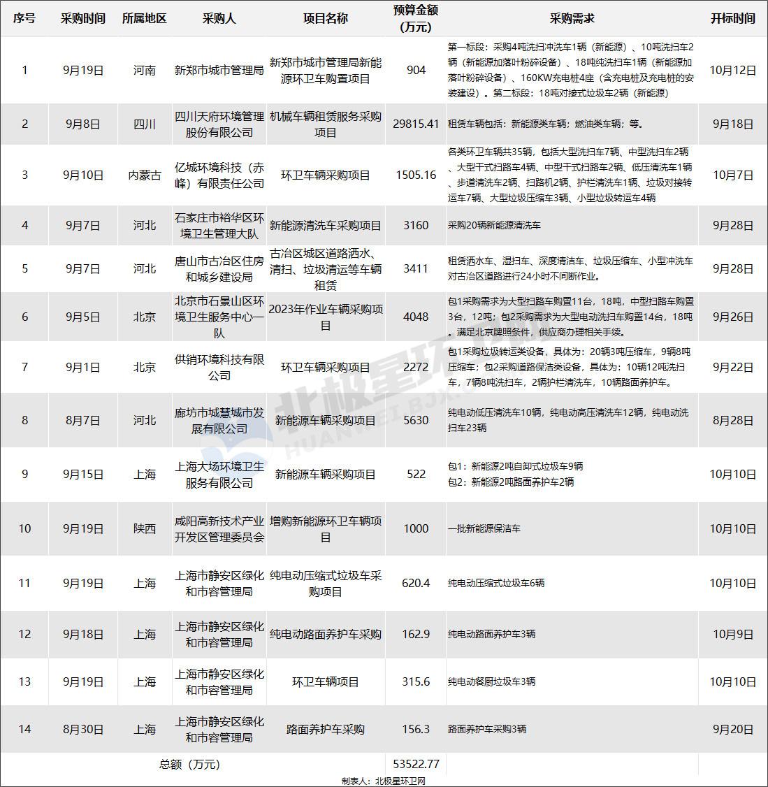 新能源环卫车市场火爆！近期投资额超12亿创下新高