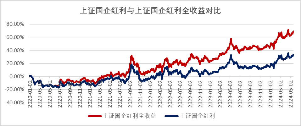 红利国企ETF首月分红0.3%，每年最多分红12次