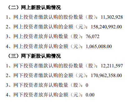 又现“大肉签”！富特科技上市首日涨近280%，中一签最高可赚2万块，7.61万股曾遭弃购