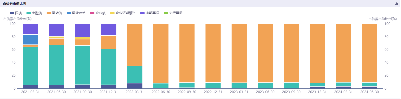 亏损超20%，跑输基准超98%，固收老将旗下基金业绩变脸，发生了什么