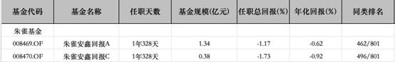 又一位基金经理离任，转岗研究员