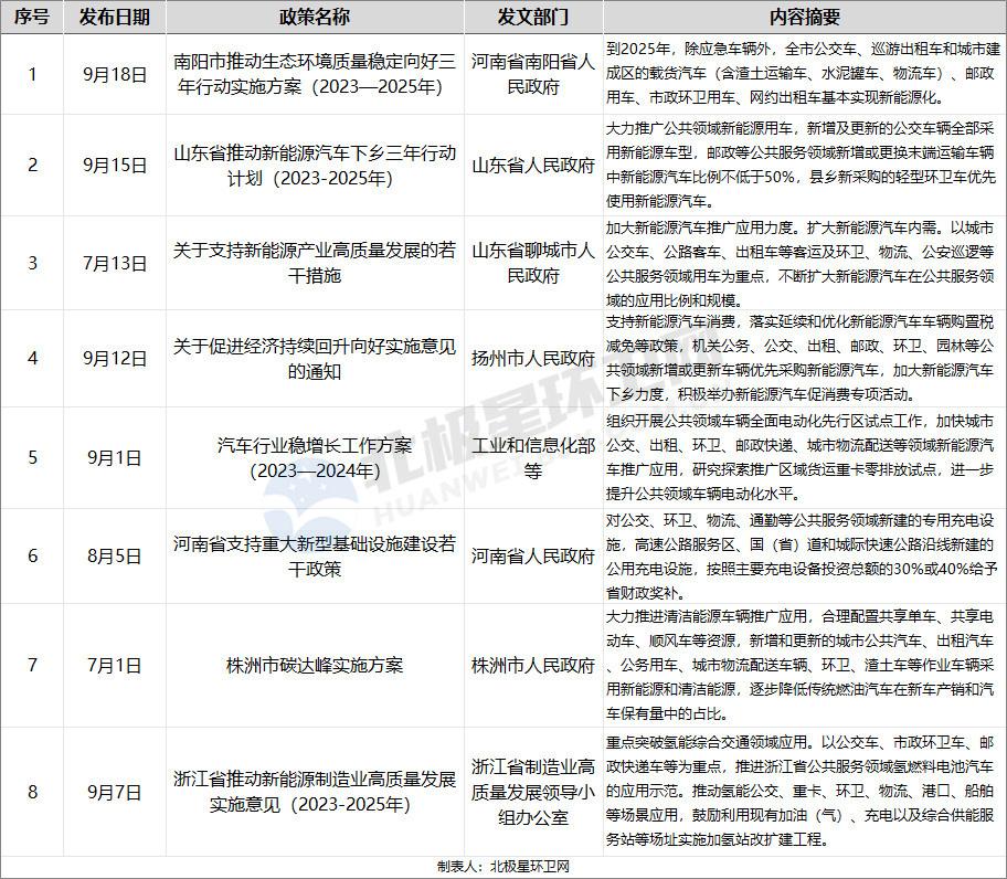 新能源环卫车市场火爆！近期投资额超12亿创下新高