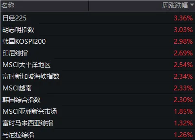 上涨率超90%！7月第一周，A股最稳的“板块”竟是它