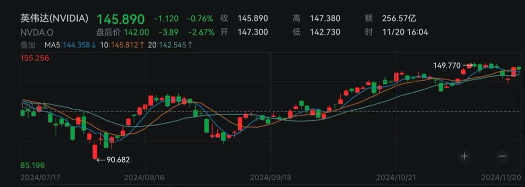 英伟达gpua100价格_英伟达_英伟达股票