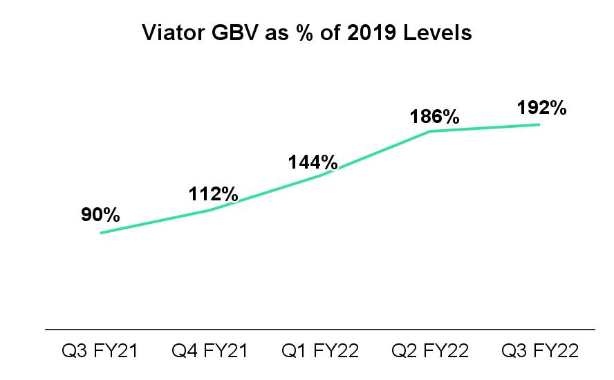 8億美元相比,gbv同比增長約113%.