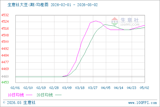 生意社大豆(期)5月2日均差为2.25元/吨由正向扩大转为缩小