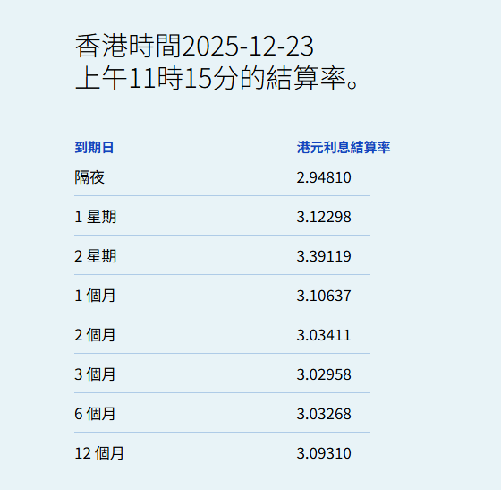 港元拆息多数上涨一个月拆息微跌报3.10637%
