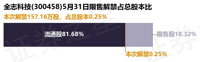 全志科技(300458)157.16万股限售股将于5月31日解禁上市,占总股本0.25