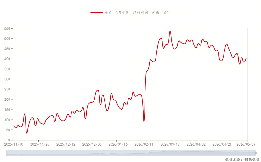Mysteel解读：明年5-7月近200万吨豆粕成交背后的逻辑