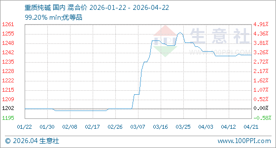 4月22日生意社重质纯碱基准价为1240.71元/吨