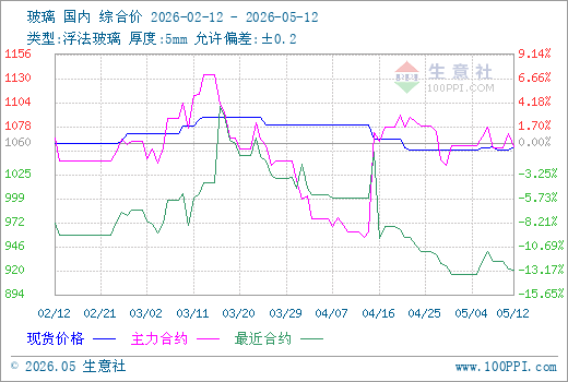 5月12日生意社玻璃市场基差为-0.000000000000227374元/吨