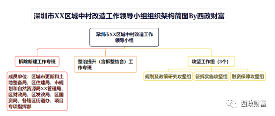 (二)深圳市某區城中村改造工作領導小組基本架構圖(一)深圳市某區城中