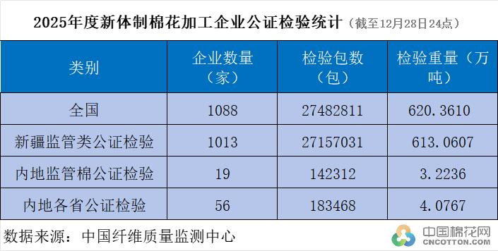 2025年度新体制棉花加工企业公证检验统计（12月28日）