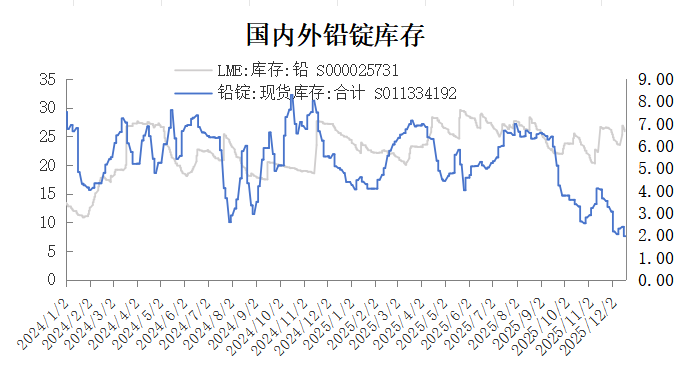 【数据分析】沪铅库存支撑期价