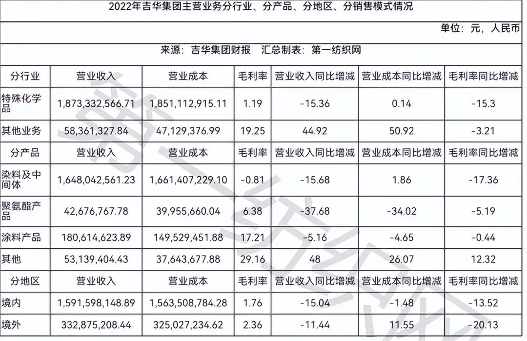 竞争激烈致销售价格下滑,这家大型染料龙头去年净利亏损228亿!