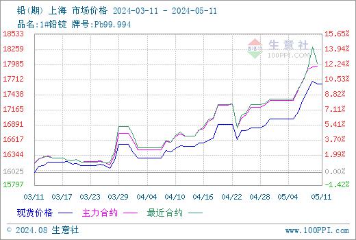 铅价走势图k线图图片