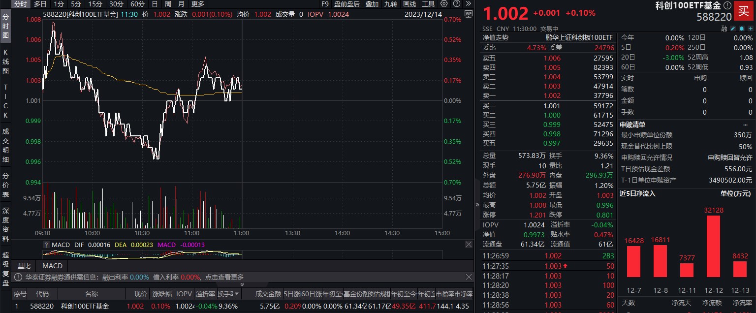 科創100etf基金588220規模創新高換手率成交額雙雙居同類第一