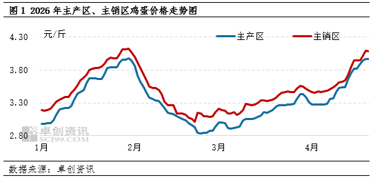 库存新低引爆4月蛋价，下旬高位承压