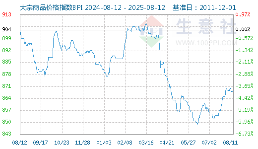 大宗商品数据每日题材（2025年8月13日）