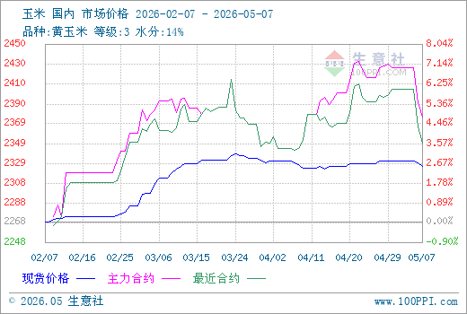 5月7日生意社玉米市场基差为-51.29元/吨