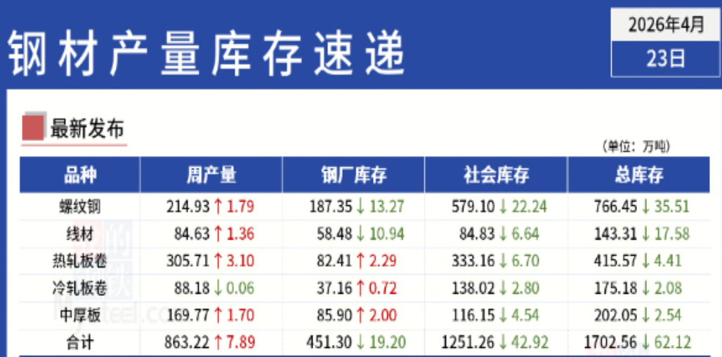 【数据分析】螺纹钢表观需求持续增加