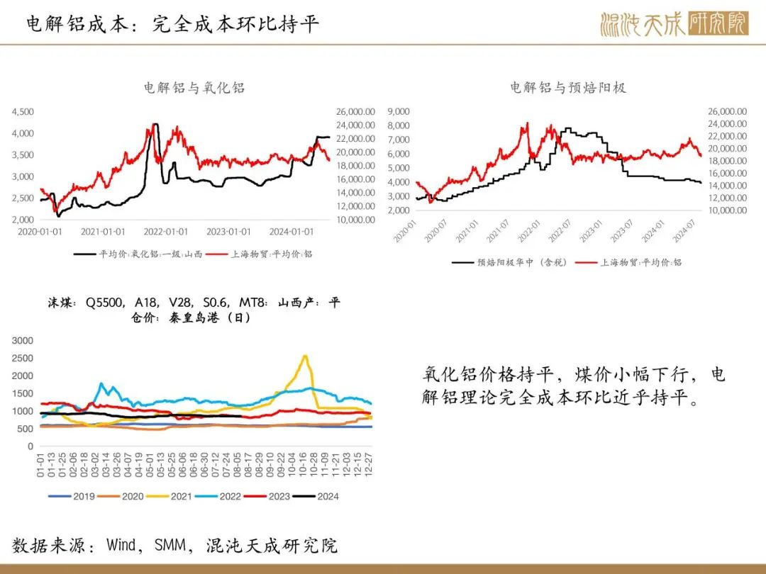 【铝周报】期货仓单大幅去化,氧化铝上涨