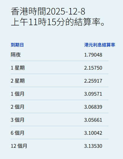 港元拆息普遍向下隔夜息跌29基点报1.79048%