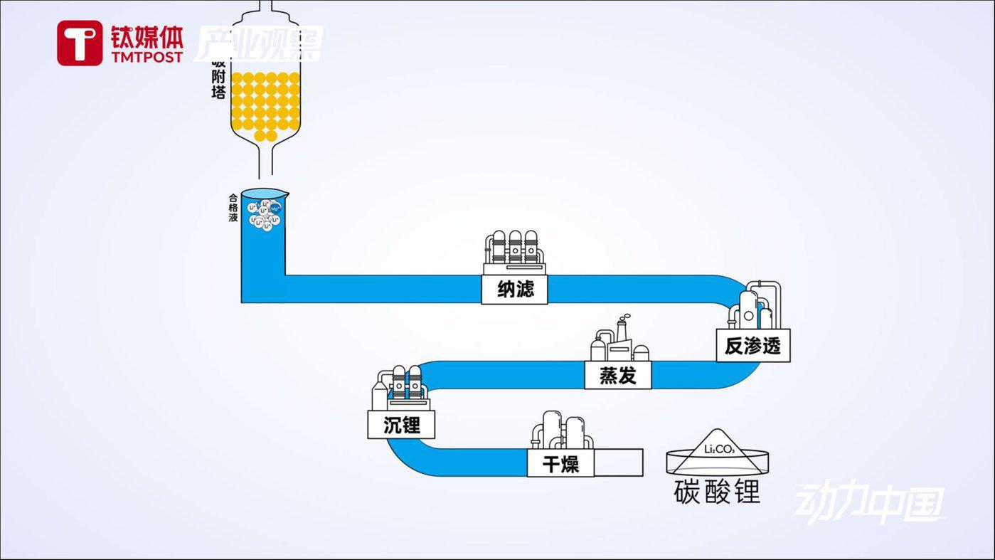 提锂工程师:从盐湖提取白色石油,1毫克都不能浪费