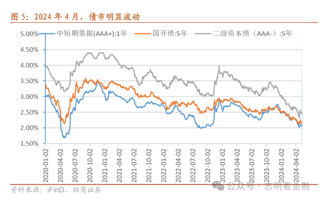 债市波动下,4月理财收益率情况如何?