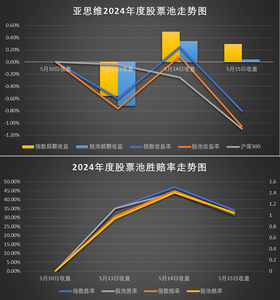 亚思维2024年度股票池播报(20240510-0515)
