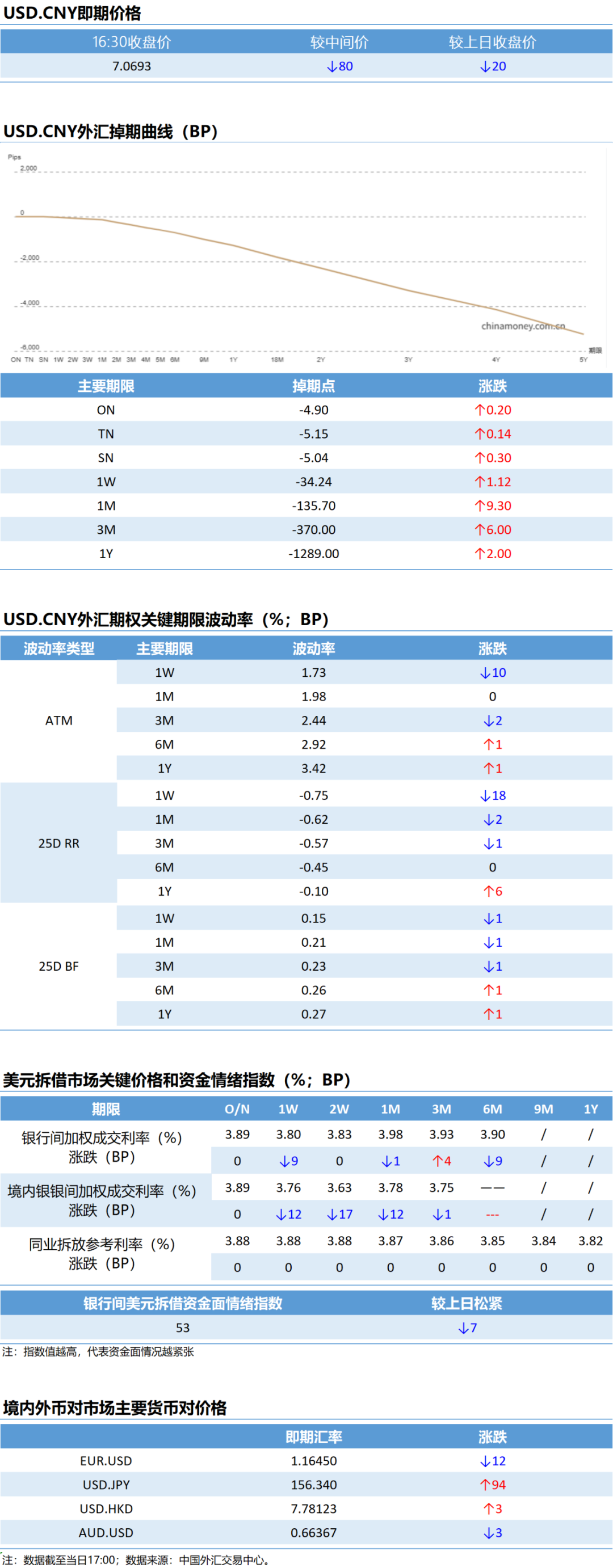 【市场速递】12月9日外汇市场日盘交易情况