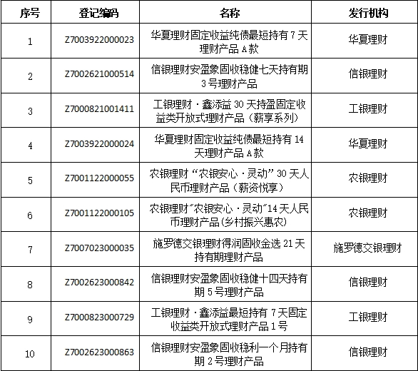 重磅!8月银行理财产品榜单发布