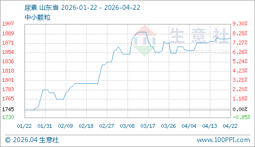 04月22日尿素1882.50元/吨60天上涨4.87%