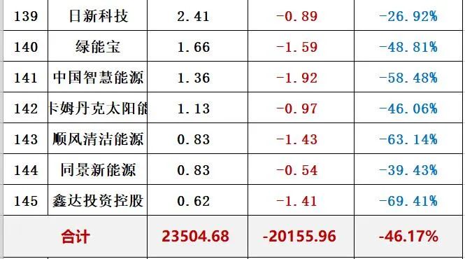 光伏市值蒸發2萬億負債2萬億基金減持48股票