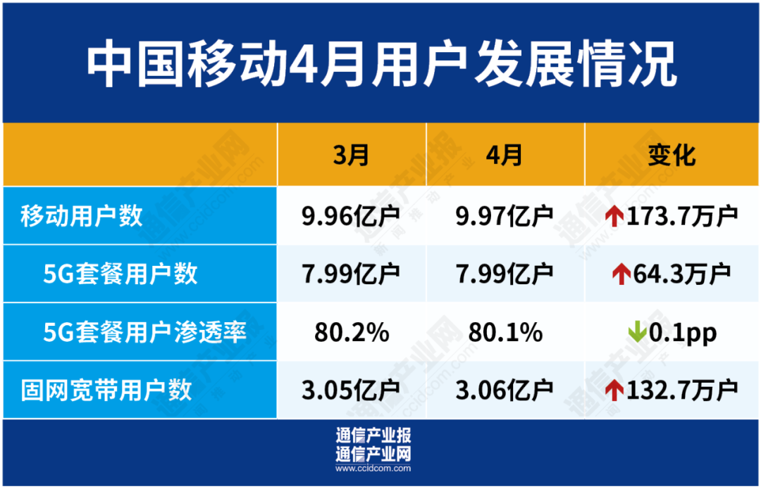 三大运营商四月成绩出炉:5g套餐用户首破14亿