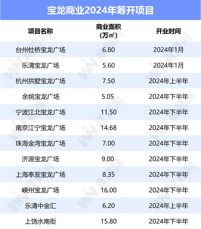 2024年,宝龙商业预计开业10 新商业项目,包括上海奉发宝龙广场,杭州