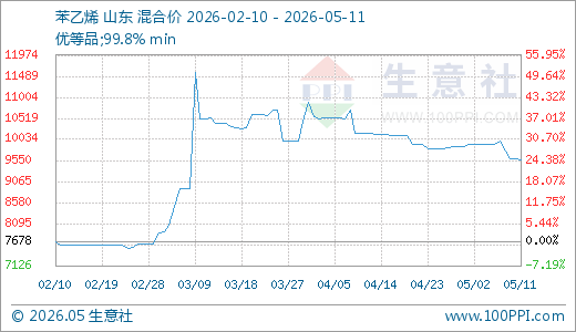 05月11日苯乙烯9560.00元/吨90天上涨24.51%