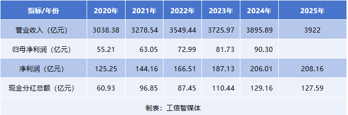 2025年中国联通营收3922亿元，净利润连续6年攀升（附业绩说明）