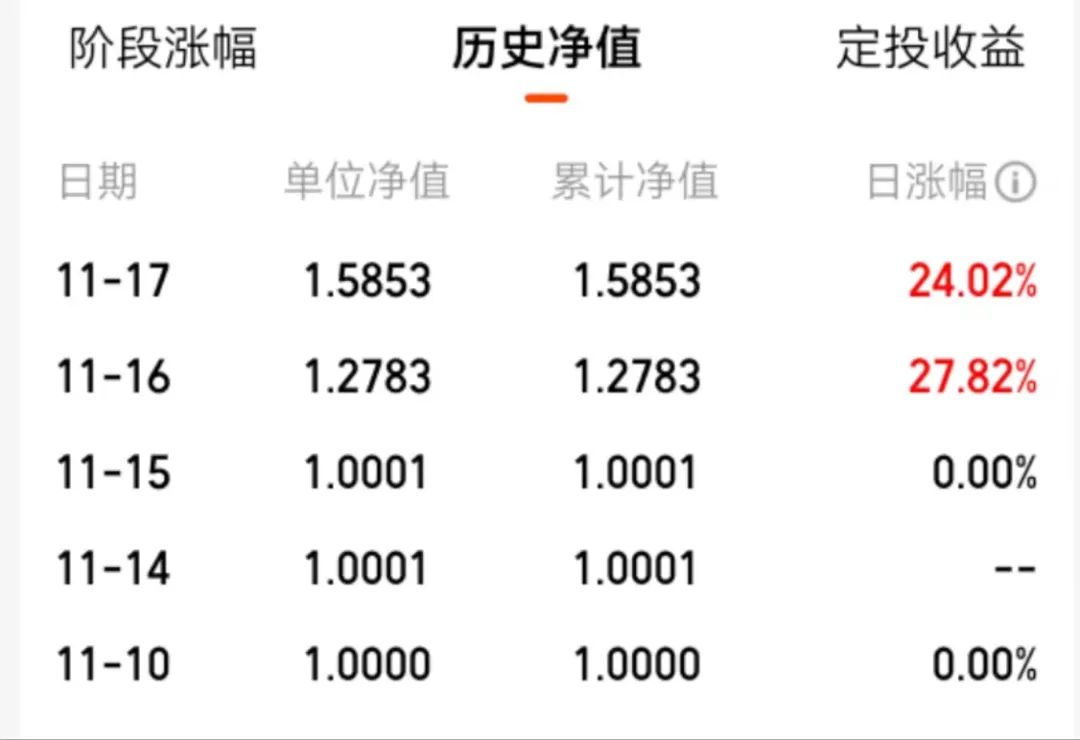 成立7天 净值暴涨46.5% 发生了什么?-第2张图片-旋风百科