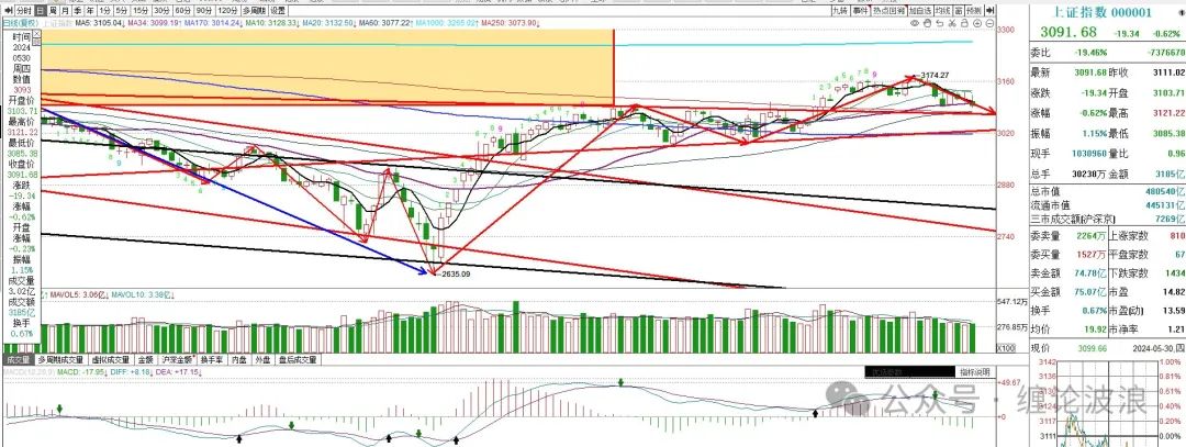 上证指数走势前瞻,明天冲高回落看调整走势?