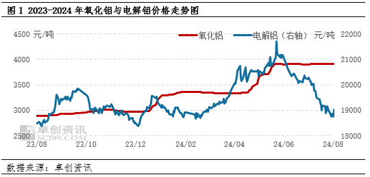 氧化铝:基本面供需紧平衡 三季度价格有望高位持稳运行