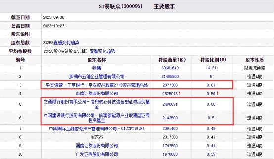 st易聯眾跌199三季末平安資管信澳基金列前十股東