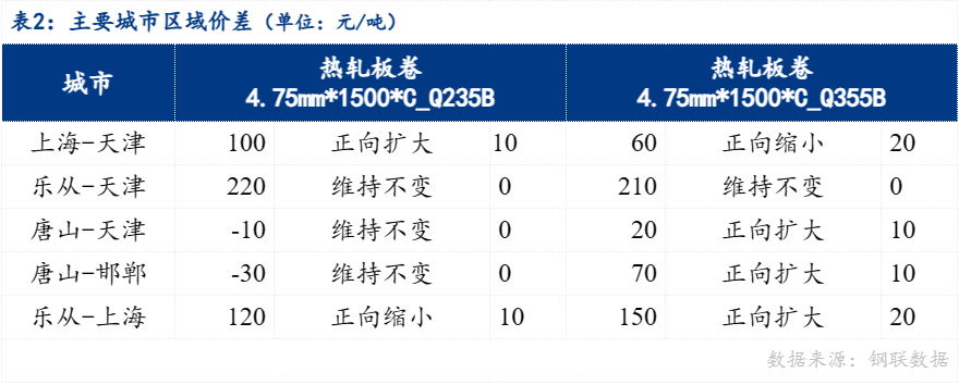 全天盤面震盪運行為主,多數商家報價持穩運行,且全天熱捲成交表現一般