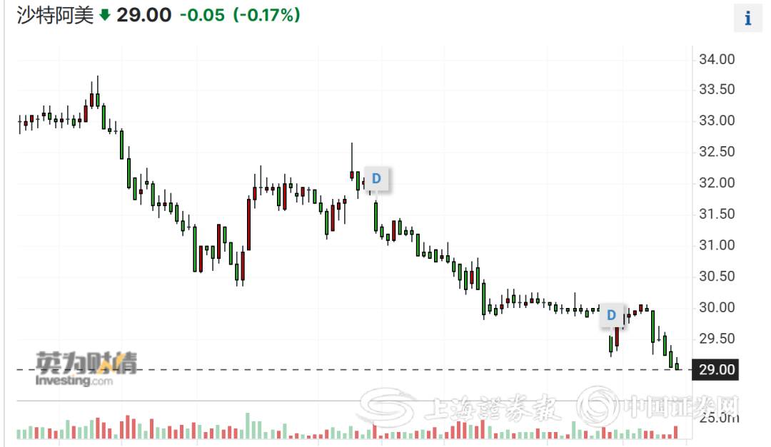 沙特阿美重磅