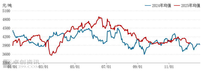 供应有增加预期，国内油菜籽产业链市场价格同时下跌