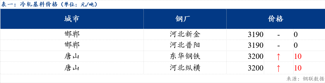 Mysteel日报：北方镀锌及轧硬板卷价格部分上涨10元/吨