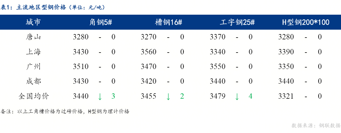 Mysteel日报：全国型钢价格持稳运行成交偏弱